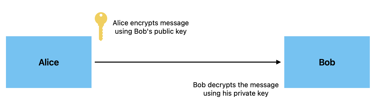 rsa diagram