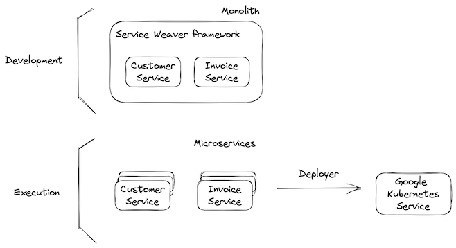 CRM diagram